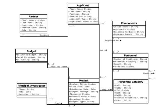 Create erd and uml diagrams by Ston33