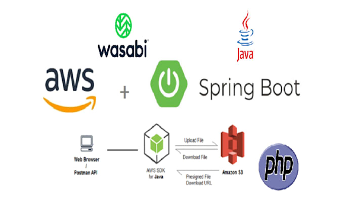 upload files into AWS or wasabi s3 with java, PHP, wordpress