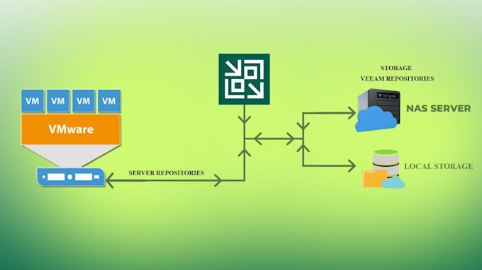 provide the veeam backup and replication install configuration with all support