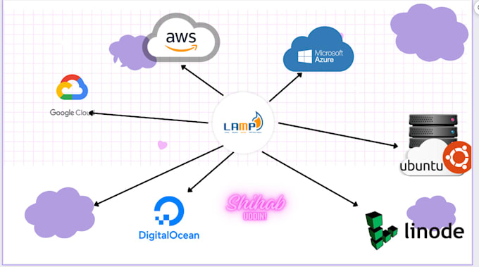 deploy project in aws, azure, gcp, linode,digitalocean, heroku, cpanel, any vps