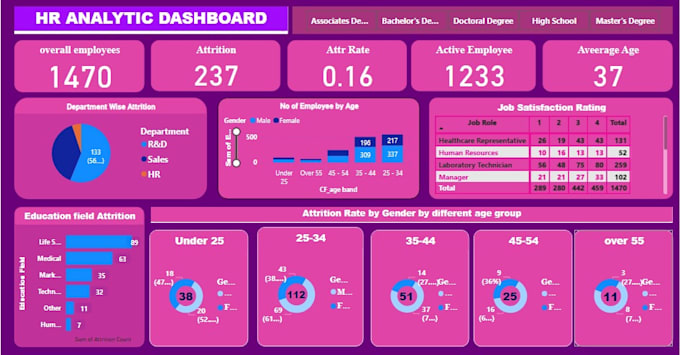 create interactive dashboards and reports in power bi