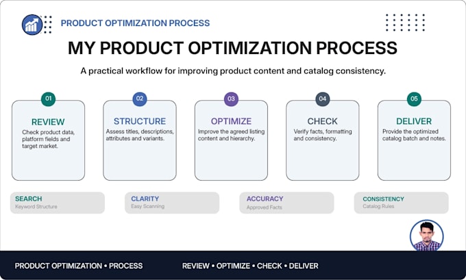do ecommerce product listing and optimise pages for SEO