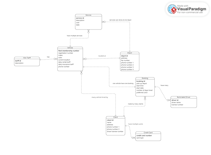 Design Srs Document Uml Diagrams Like Usecase Class Dfd Erd By Uswa35 Fiverr 7696