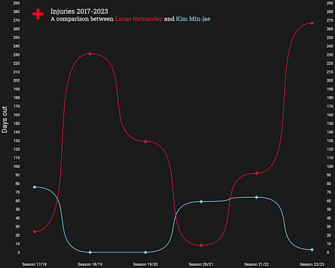 Do a soccer pizza plot in python for you by Daniel_posner | Fiverr