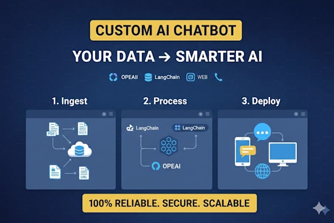 develop ai chatbot with chatgpt llm openai langchain and pinecone