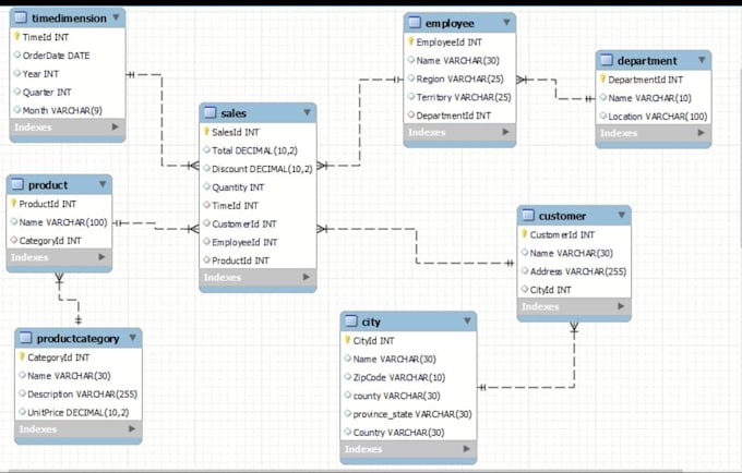 do database design by erd creation with sql database