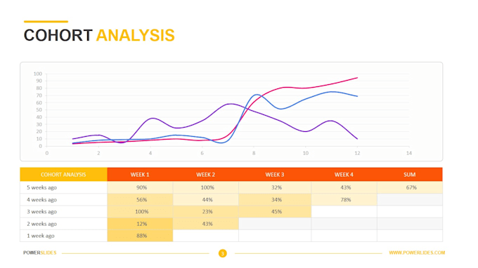 do cohort or churn analysis