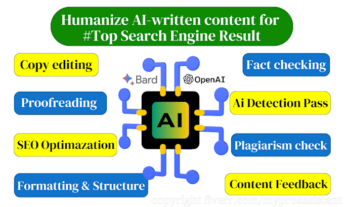 manually edit, proofread, paraphrase, and SEO optimize your ai written content