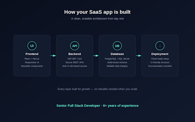 build a scalable saas web app with angular, react and next js