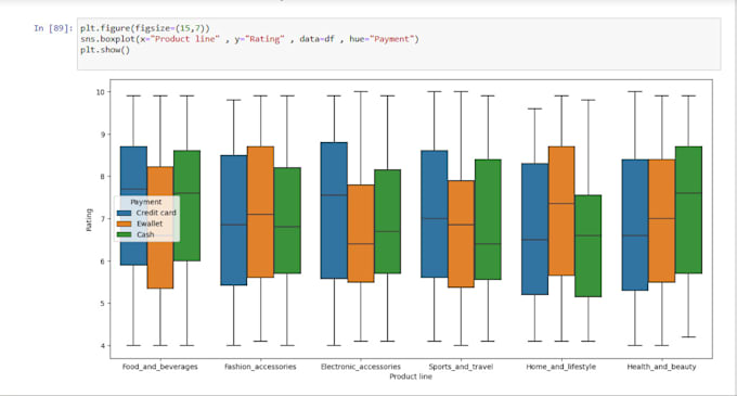 do data analysis and visualization using python