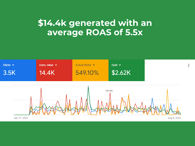 setup profitable google shopping campaign and performance max campaign