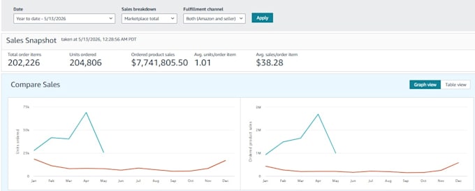 setup, manage and optimize your amazon ppc campaign ads