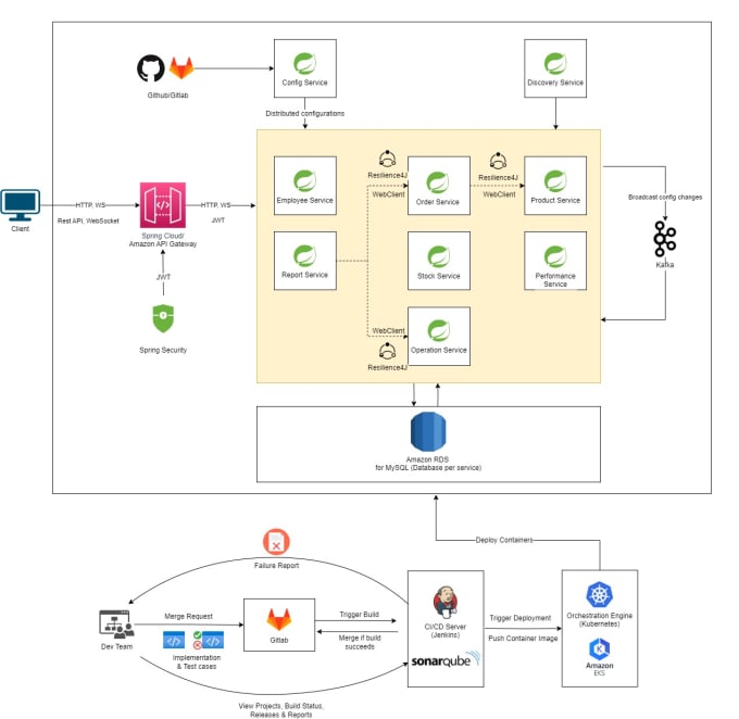 Faire des projets au spring boot rest api junit jpa hibernate