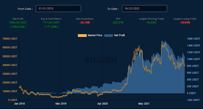 develop a crypto market maker bot for exchanges or tokens