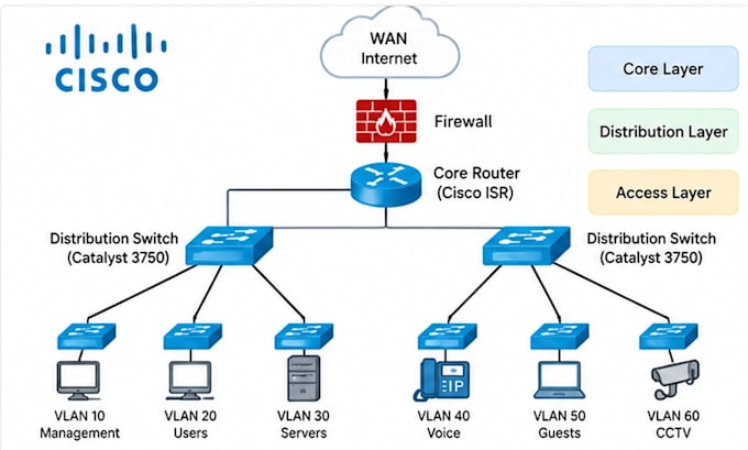 configure and troubleshoot cisco routers switches and vlans