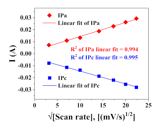 interpret cyclic voltammetric measurements