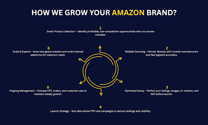 be your amazon account manager, amazon fba expert