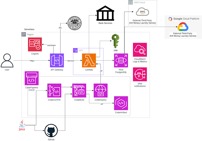 diagram AWS architectures for you