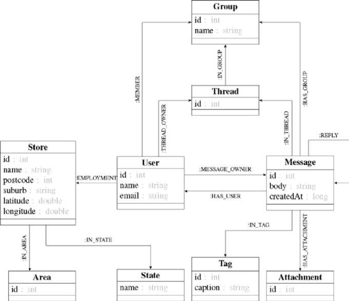 Do database design, sql query, mysql, uml diagrams by Salim_benaddoun ...