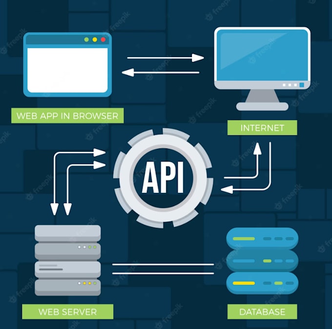 develop and integrate apis for your software solutions