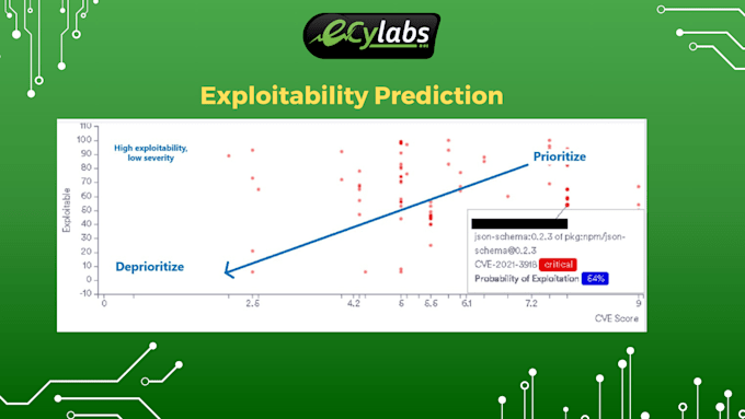 be improving your application security and compliance score