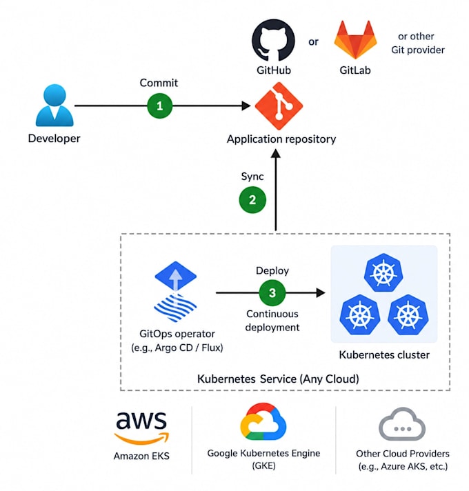 setup kubernetes, helm, and argocd pipelines