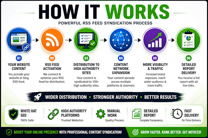create high authority RSS feed backlinks and content syndication for SEO