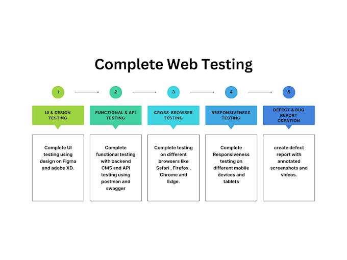 sqa manual testing website review API and responsiveness UI design testing