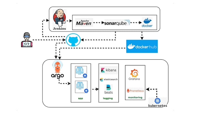 set up kubernetes, docker, and cicd pipelines for you infra