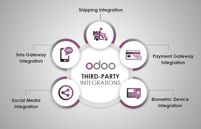 integrate odoo erp with any third party apis