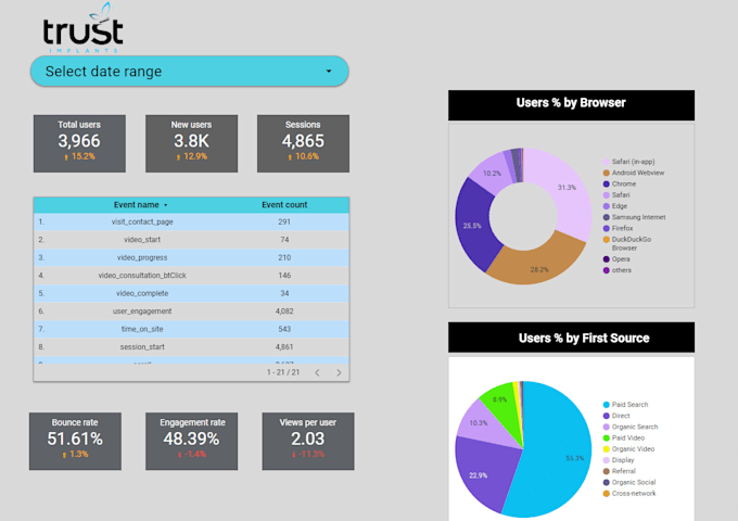 make google looker studio or data studio report based on your requirement