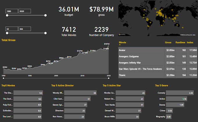 Clean and visualize your data with power bi by Jaypee071102 | Fiverr