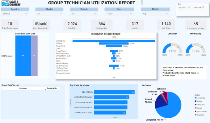 create simple yet stunning informative power bi dashboards