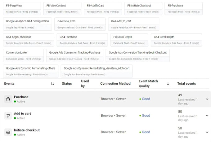 google analytics 4 setup, meta pixel, ga4 ecommerce, conversion tracking by GTM