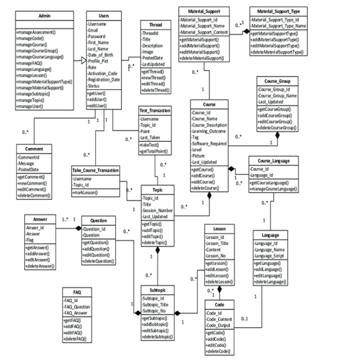 Design uml diagrams and software architecture by Sonic_blue | Fiverr