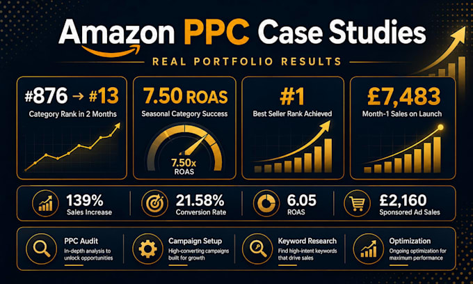 audit, manage and optimize amazon PPC ads for profitable growth