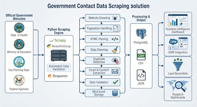do professional web scraping, data mining, and data extraction using python