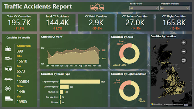 create power bi reports and dashboards for business insights