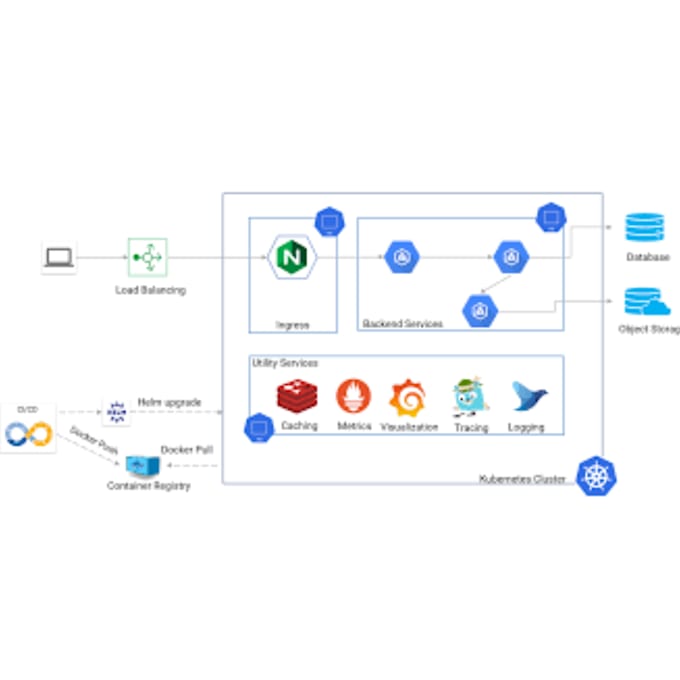 you in kubernetes, docker and any devops related work
