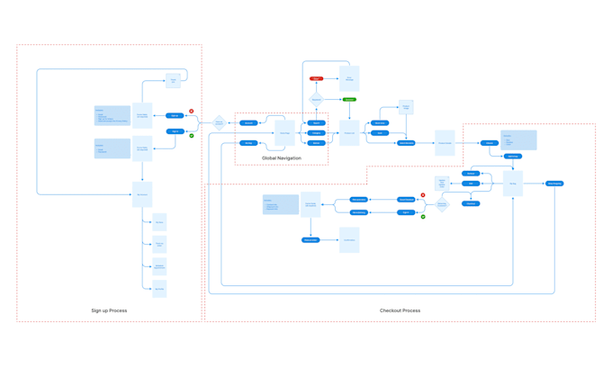 create mobile or website wireframe, user flow, site map information architecture