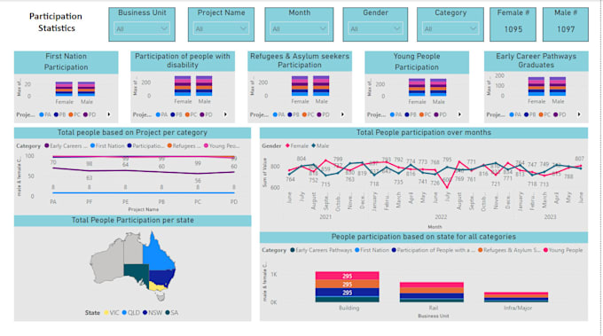 develop analytically and graphically representable dashboard using power bi