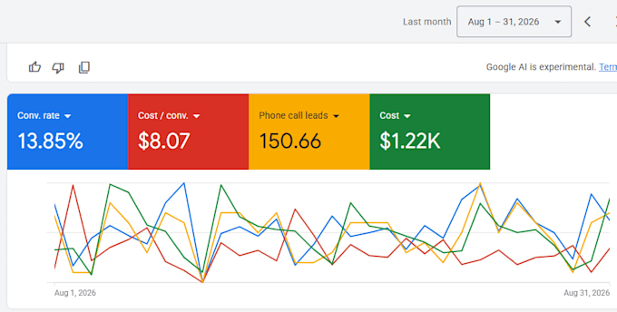 setup and optimize google ppc ads, call only ads to get quality leads and calls