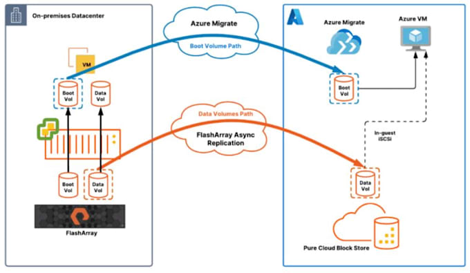 Design azure solution architecture cloud administration by Multicloud ...
