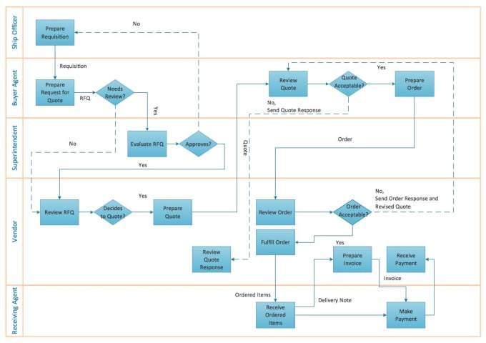 process flow diagram program for mac