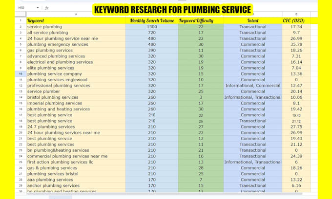 do advanced SEO keyword research and competitor analysis with website audit