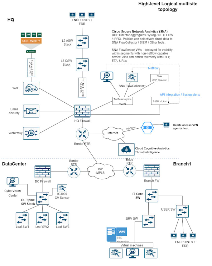 Configure And Troubleshoot Paloalto Fortigate Cisco Pfsense Configure And Troubleshoot Paloalto Fortigate Cisco Pfsense