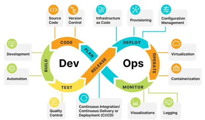 support you on any devops and cloud support