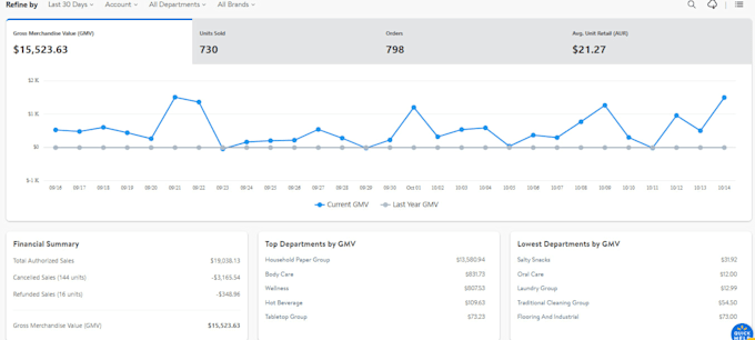 walmart dropshipping  hunting with good ROI