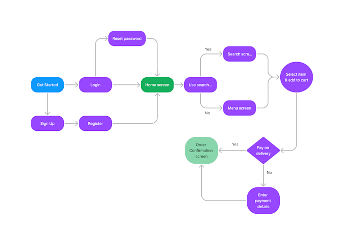 create improved user flow for seamless interaction in figma