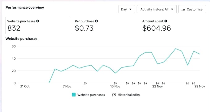 build a 15k passive income with shopify dropshipping store or shopify website